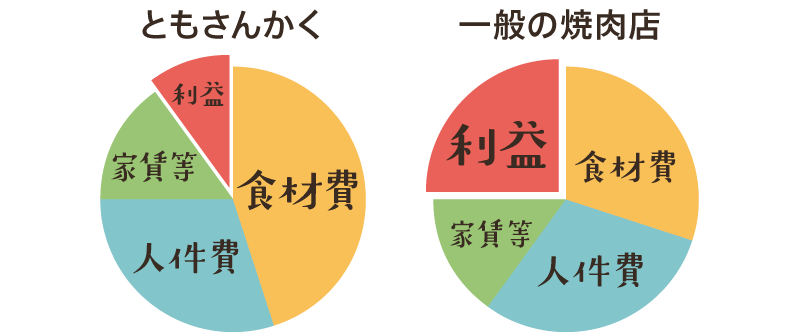 ともさんかくは利益を抑えた分をお客様に還元